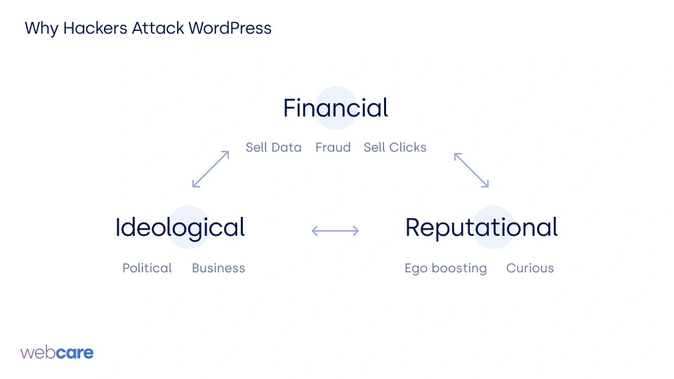 attack wordpress diagram motivation