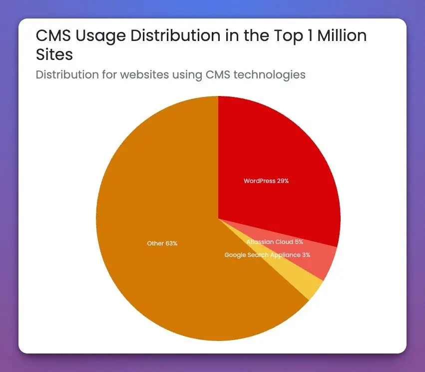 WordPress dead graph