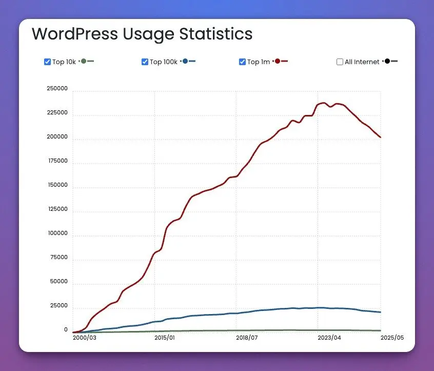 WordPress Dead Graph