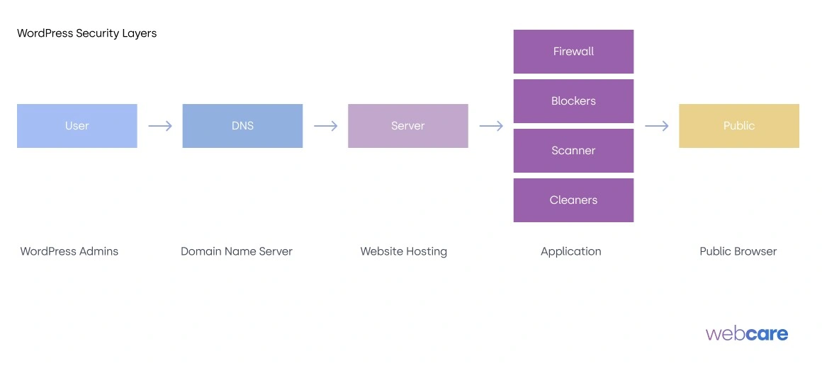 wordpress security 1