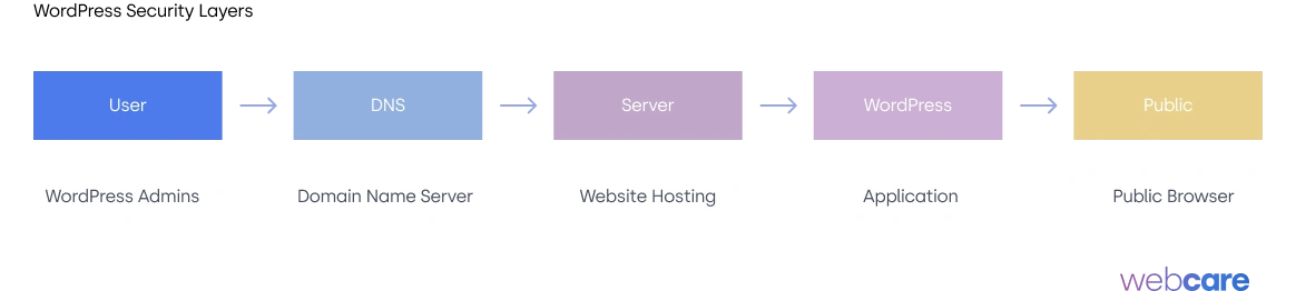 wordpress security layers user