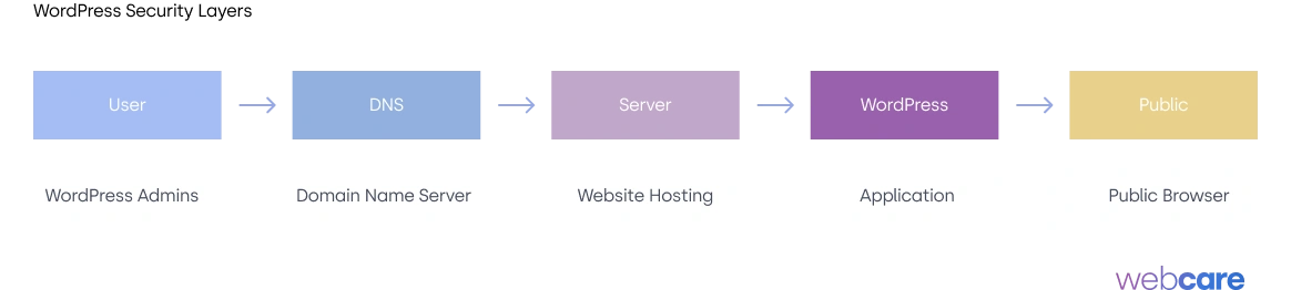 wordpress security layers wp
